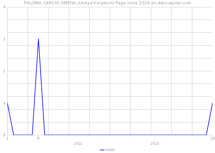 PALOMA GARCIA OMENA (United Kingdom) Page visits 2024 