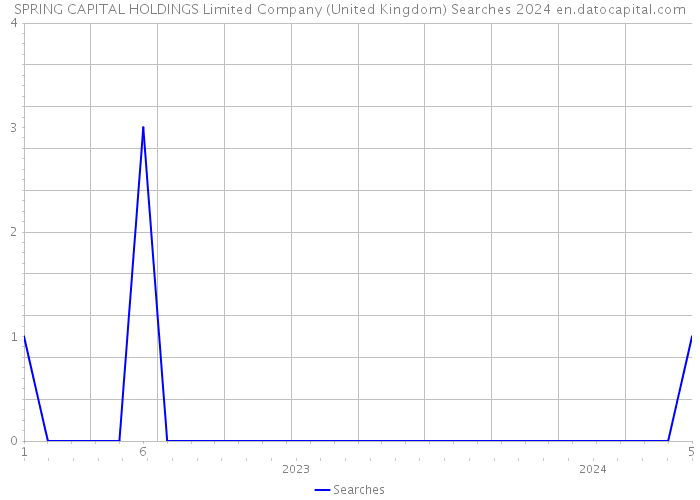 SPRING CAPITAL HOLDINGS Limited Company (United Kingdom) Searches 2024 