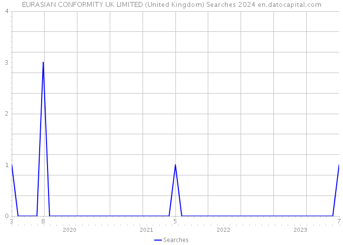 EURASIAN CONFORMITY UK LIMITED (United Kingdom) Searches 2024 