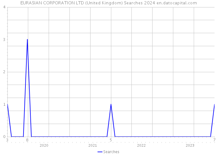 EURASIAN CORPORATION LTD (United Kingdom) Searches 2024 