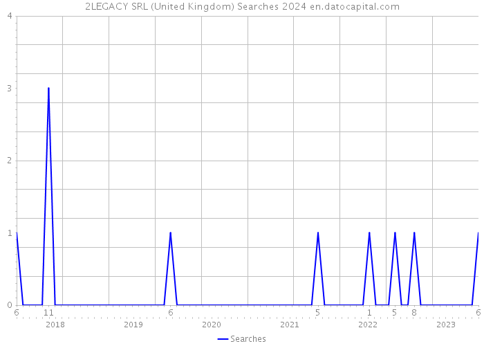 2LEGACY SRL (United Kingdom) Searches 2024 