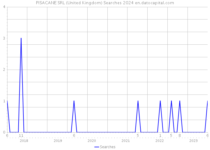 PISACANE SRL (United Kingdom) Searches 2024 