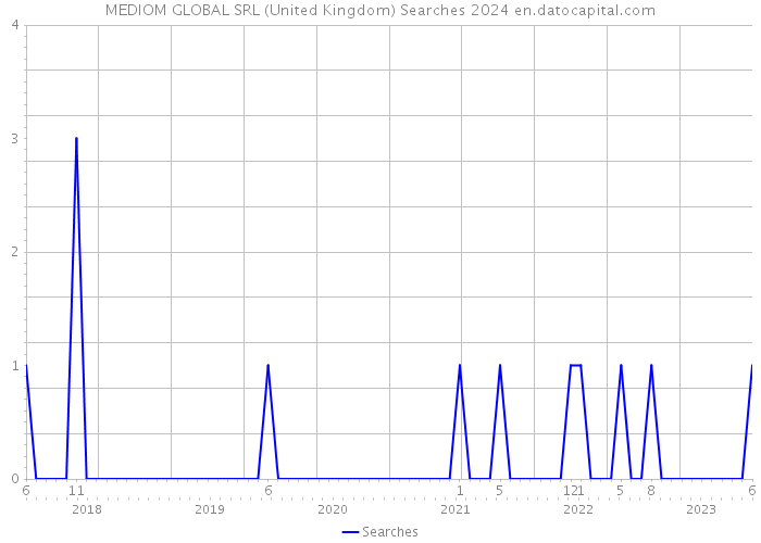 MEDIOM GLOBAL SRL (United Kingdom) Searches 2024 
