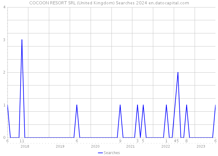 COCOON RESORT SRL (United Kingdom) Searches 2024 