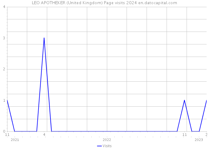 LEO APOTHEKER (United Kingdom) Page visits 2024 