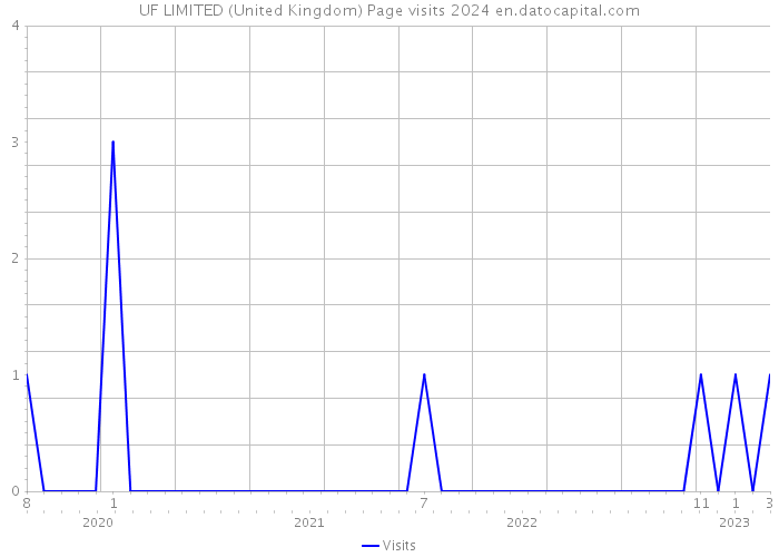 UF LIMITED (United Kingdom) Page visits 2024 