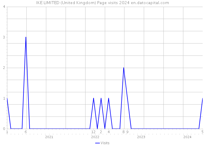 IKE LIMITED (United Kingdom) Page visits 2024 