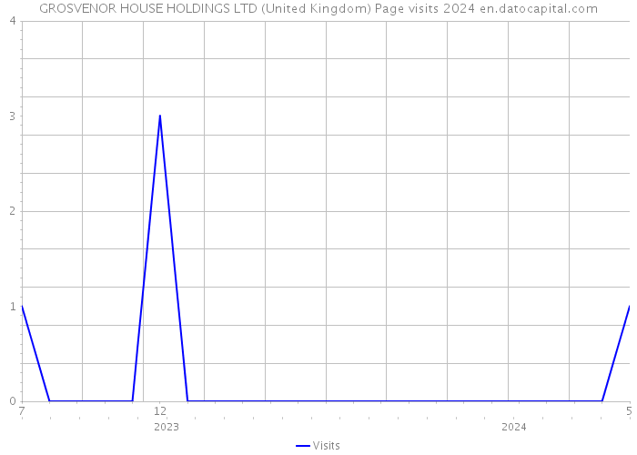 GROSVENOR HOUSE HOLDINGS LTD (United Kingdom) Page visits 2024 