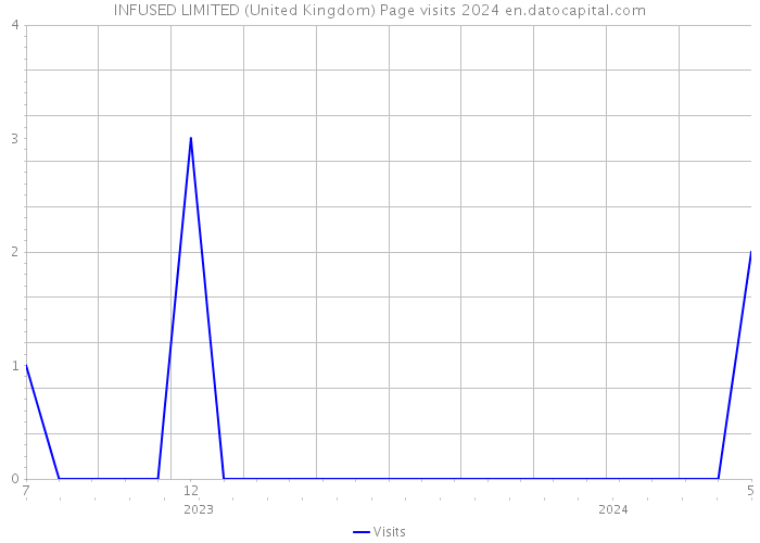 INFUSED LIMITED (United Kingdom) Page visits 2024 