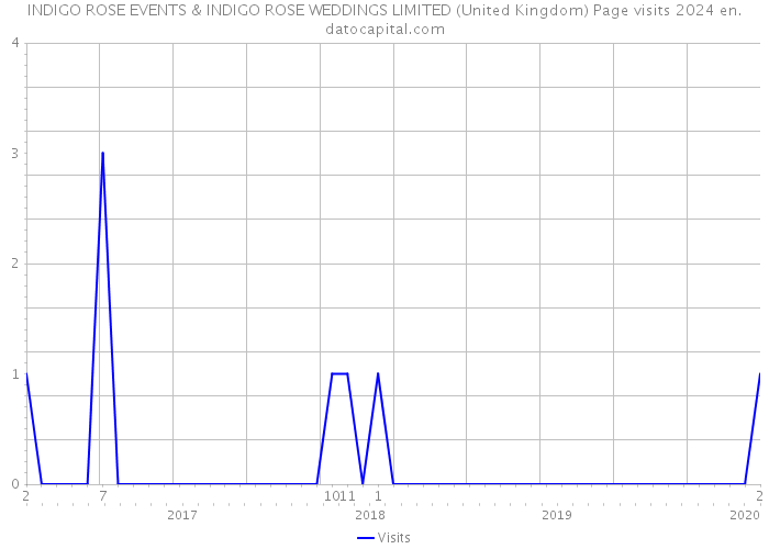 INDIGO ROSE EVENTS & INDIGO ROSE WEDDINGS LIMITED (United Kingdom) Page visits 2024 