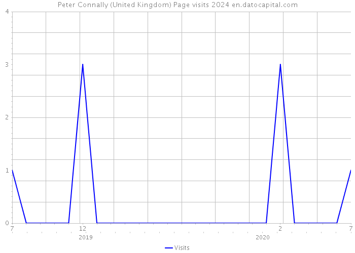 Peter Connally (United Kingdom) Page visits 2024 