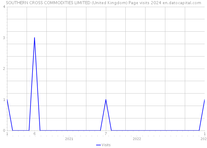 SOUTHERN CROSS COMMODITIES LIMITED (United Kingdom) Page visits 2024 