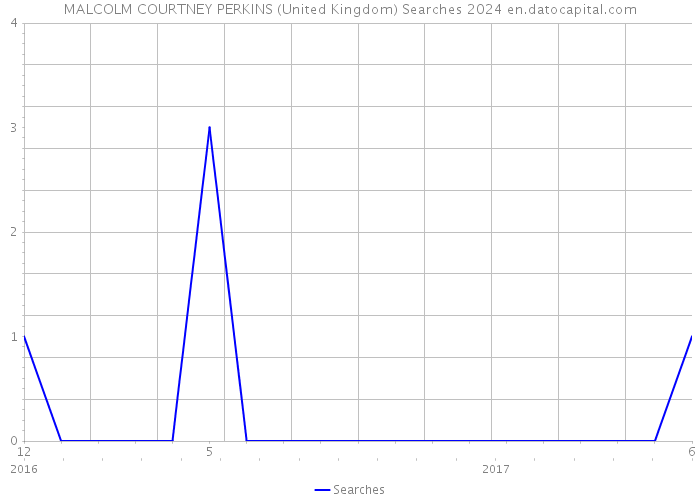 MALCOLM COURTNEY PERKINS (United Kingdom) Searches 2024 