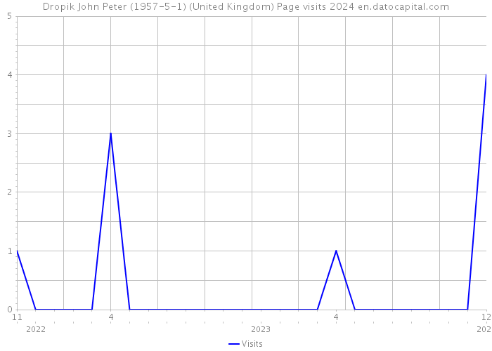 Dropik John Peter (1957-5-1) (United Kingdom) Page visits 2024 