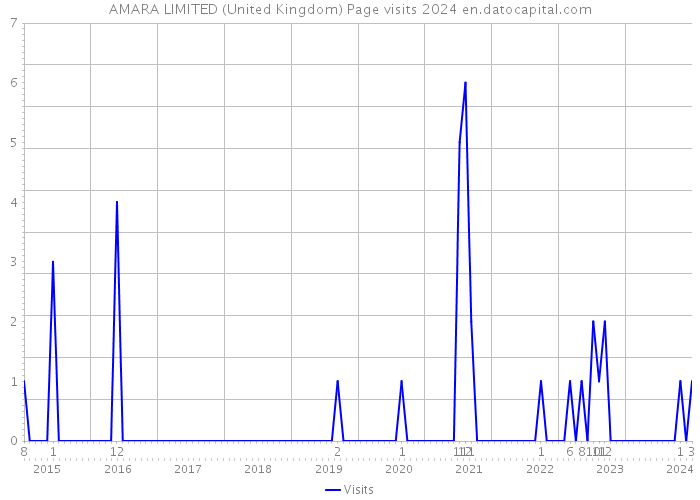 AMARA LIMITED (United Kingdom) Page visits 2024 