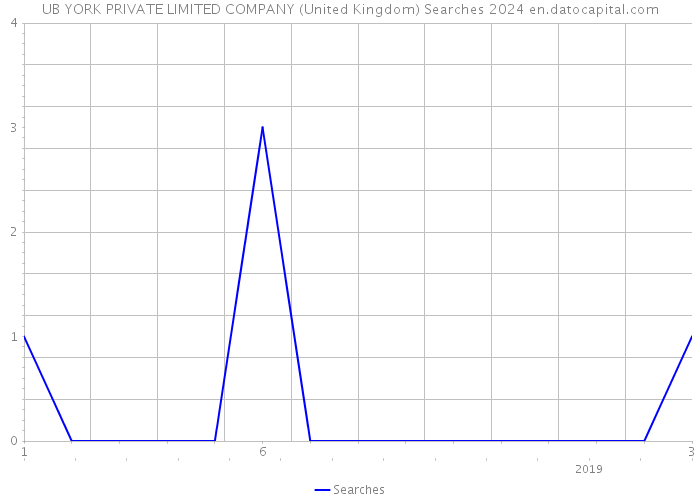 UB YORK PRIVATE LIMITED COMPANY (United Kingdom) Searches 2024 