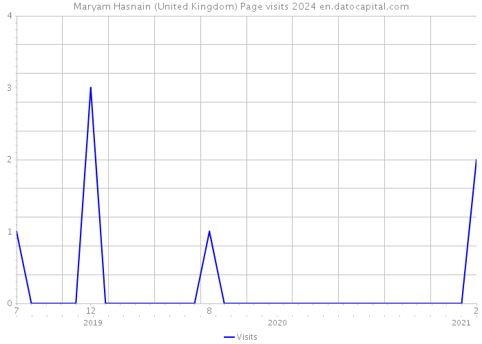 Maryam Hasnain (United Kingdom) Page visits 2024 