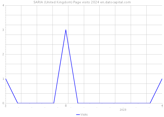 SARIA (United Kingdom) Page visits 2024 