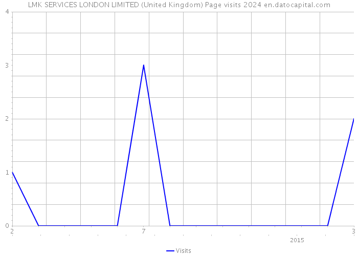 LMK SERVICES LONDON LIMITED (United Kingdom) Page visits 2024 