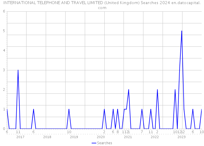 INTERNATIONAL TELEPHONE AND TRAVEL LIMITED (United Kingdom) Searches 2024 