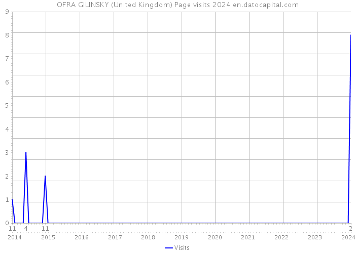OFRA GILINSKY (United Kingdom) Page visits 2024 