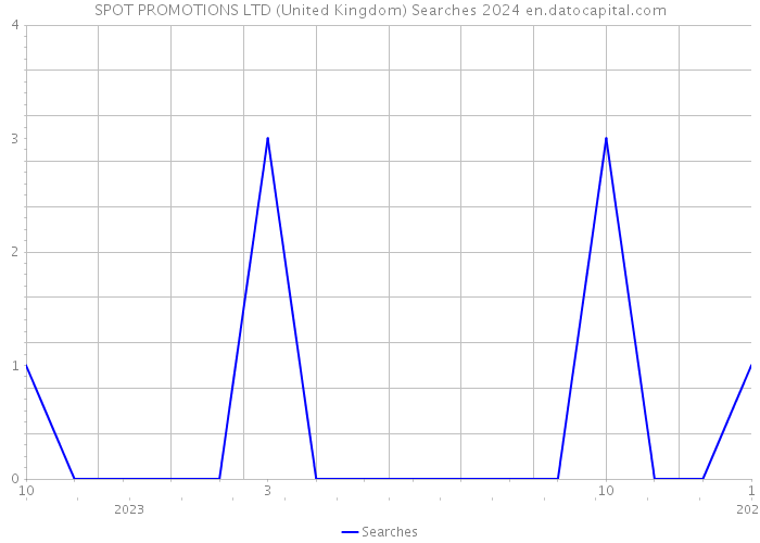 SPOT PROMOTIONS LTD (United Kingdom) Searches 2024 
