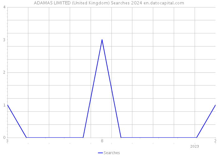 ADAMAS LIMITED (United Kingdom) Searches 2024 
