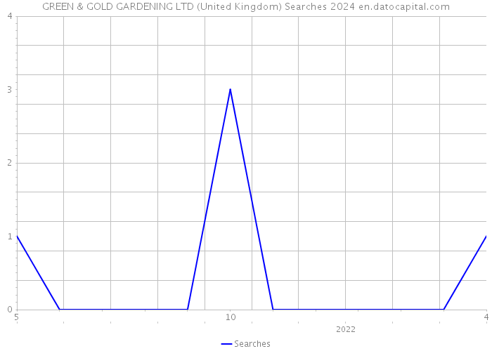 GREEN & GOLD GARDENING LTD (United Kingdom) Searches 2024 