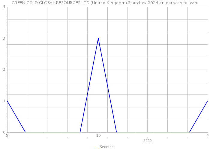 GREEN GOLD GLOBAL RESOURCES LTD (United Kingdom) Searches 2024 