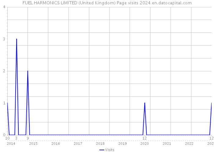 FUEL HARMONICS LIMITED (United Kingdom) Page visits 2024 