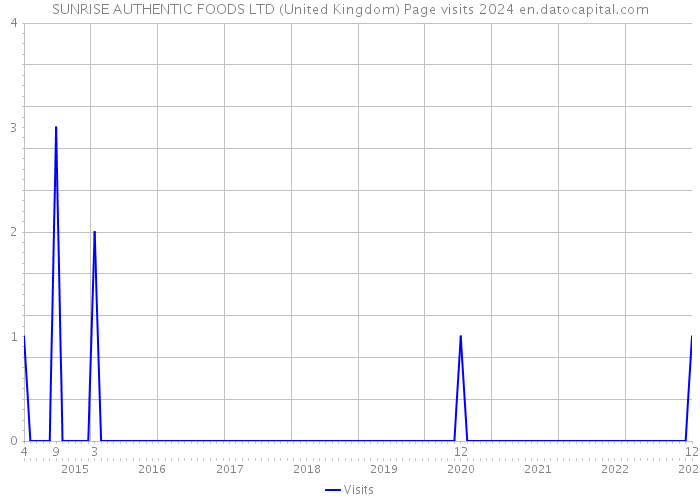SUNRISE AUTHENTIC FOODS LTD (United Kingdom) Page visits 2024 