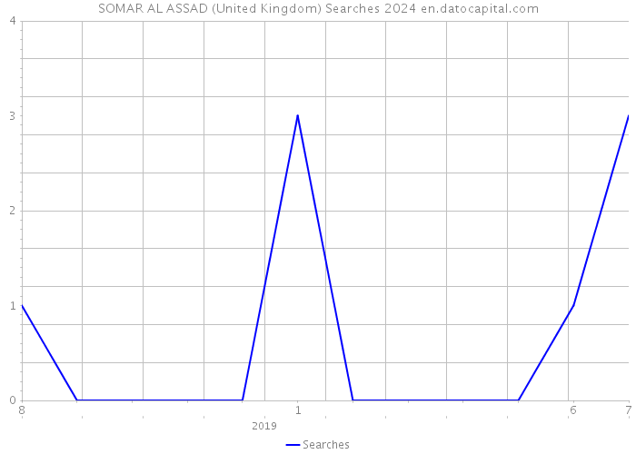 SOMAR AL ASSAD (United Kingdom) Searches 2024 