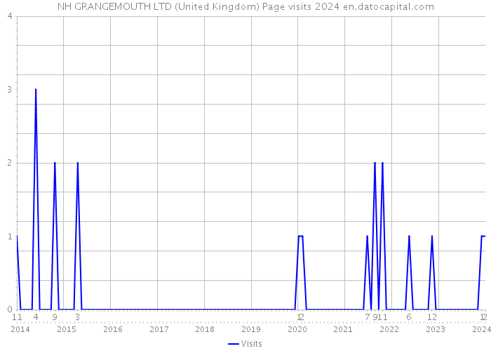 NH GRANGEMOUTH LTD (United Kingdom) Page visits 2024 