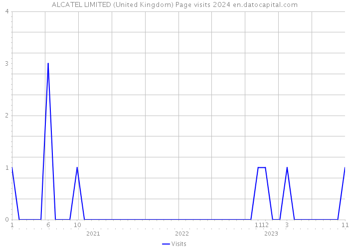 ALCATEL LIMITED (United Kingdom) Page visits 2024 