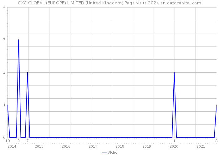 CXC GLOBAL (EUROPE) LIMITED (United Kingdom) Page visits 2024 
