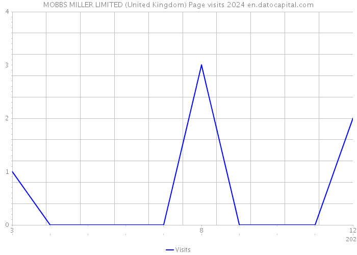 MOBBS MILLER LIMITED (United Kingdom) Page visits 2024 