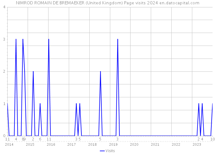 NIMROD ROMAIN DE BREMAEKER (United Kingdom) Page visits 2024 