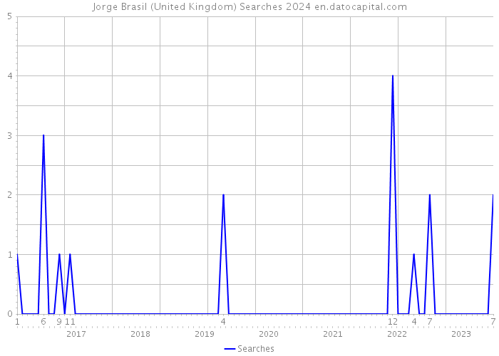 Jorge Brasil (United Kingdom) Searches 2024 