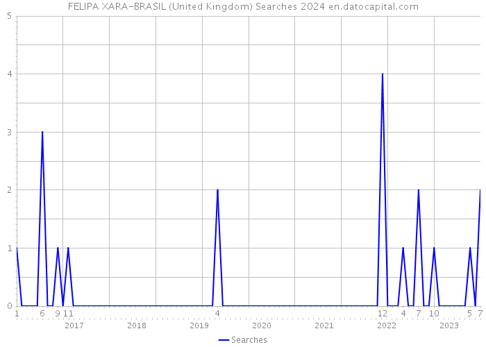 FELIPA XARA-BRASIL (United Kingdom) Searches 2024 