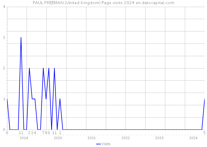 PAUL FREEMAN (United Kingdom) Page visits 2024 