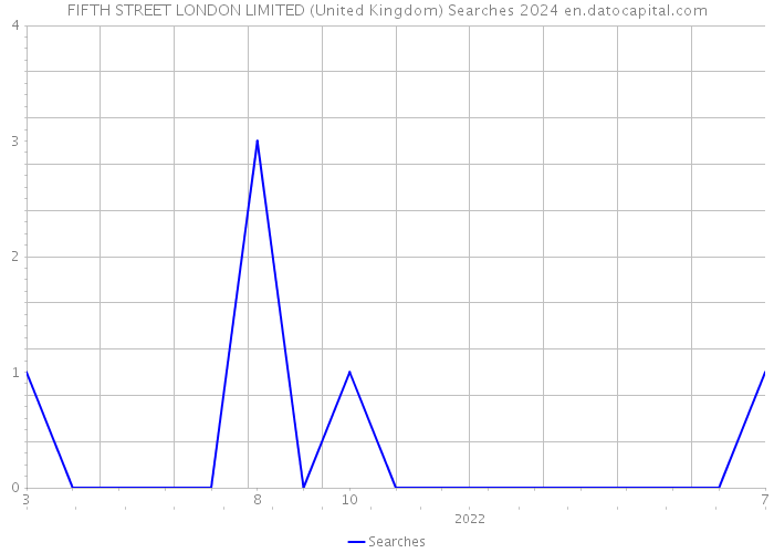 FIFTH STREET LONDON LIMITED (United Kingdom) Searches 2024 