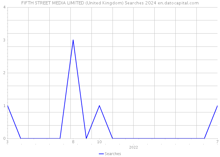 FIFTH STREET MEDIA LIMITED (United Kingdom) Searches 2024 