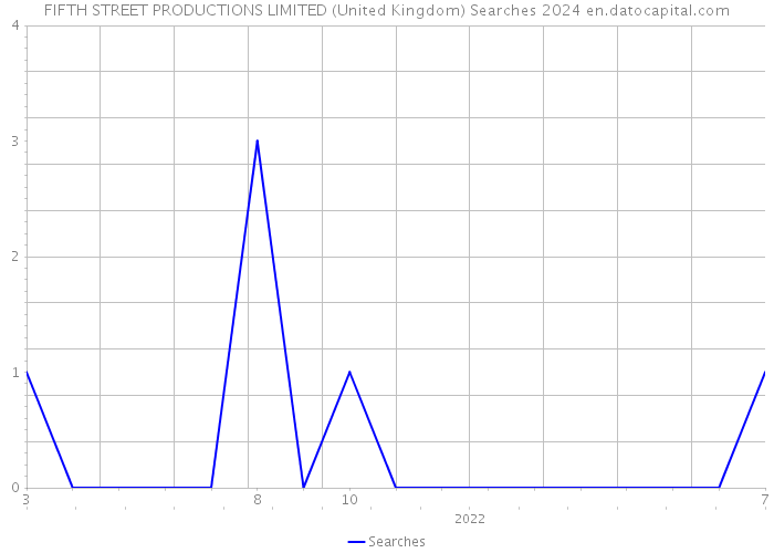 FIFTH STREET PRODUCTIONS LIMITED (United Kingdom) Searches 2024 