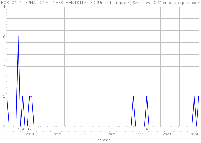 BOSTON INTERNATIONAL INVESTMENTS LIMITED (United Kingdom) Searches 2024 