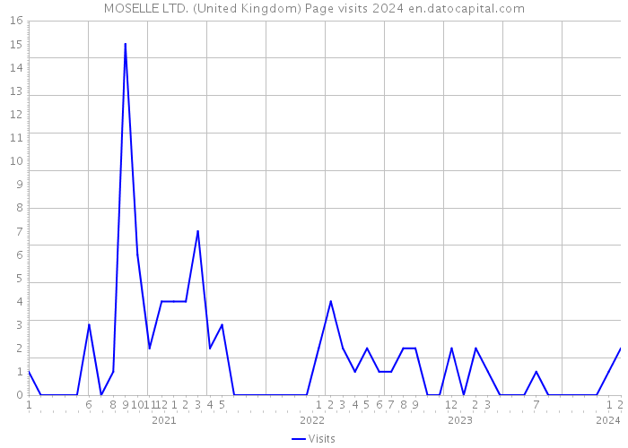 MOSELLE LTD. (United Kingdom) Page visits 2024 