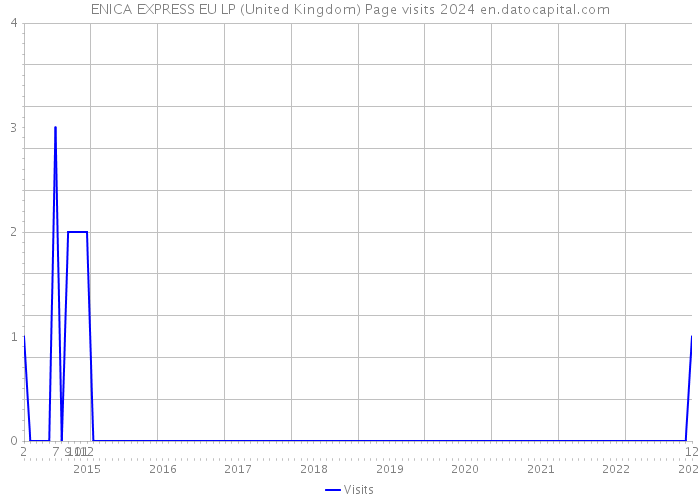 ENICA EXPRESS EU LP (United Kingdom) Page visits 2024 
