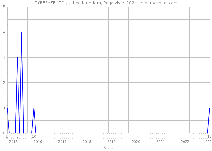 TYRESAFE LTD (United Kingdom) Page visits 2024 