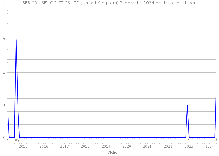 SFS CRUISE LOGISTICS LTD (United Kingdom) Page visits 2024 