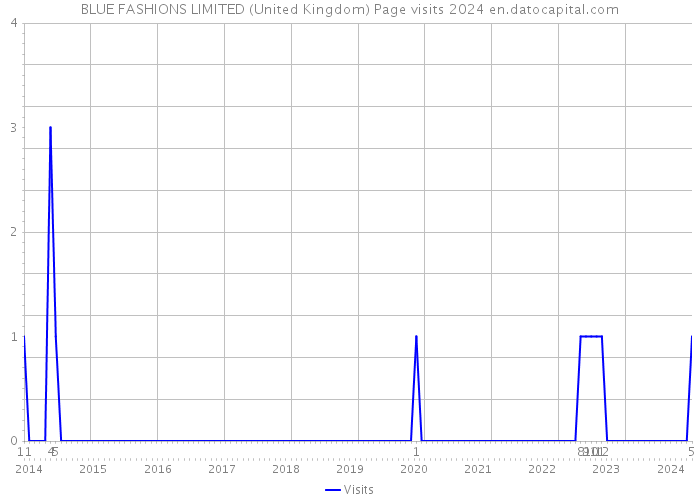 BLUE FASHIONS LIMITED (United Kingdom) Page visits 2024 
