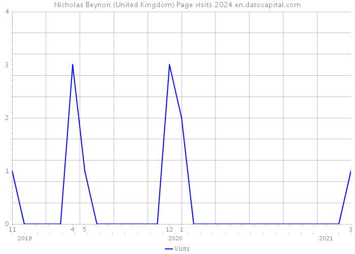 Nicholas Beynon (United Kingdom) Page visits 2024 
